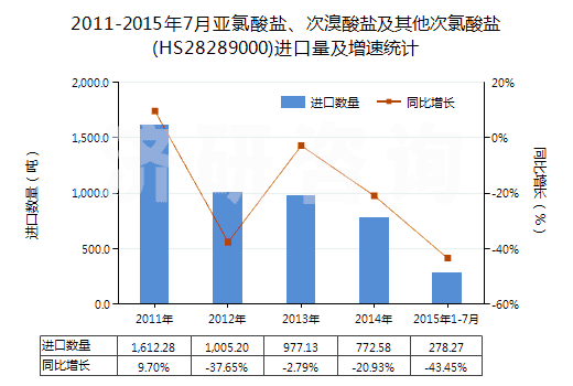 2011-2015年7月亞氯酸鹽、次溴酸鹽及其他次氯酸鹽(HS28289000)進(jìn)口量及增速統(tǒng)計(jì)